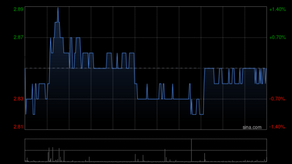 黑马配资网 北京首都机场股份获贝莱德增持179万股 每股作价约2.81港元