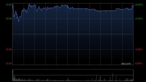 最大股票配资网 周大福绩后涨逾9% 大摩将目标价上升至14港元
