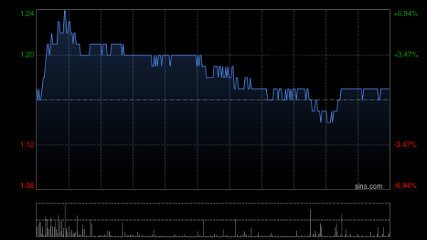 股票配资体验 四环医药盘中涨逾7% 吡洛西利片新增适应症新药上市申请获NMPA正式受理
