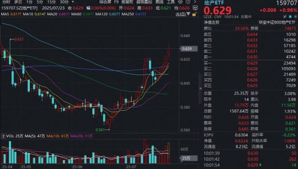 配资指数平台 ETF盘中资讯｜地产ETF（159707）拉升逾1%冲击五连阳！新城控股领涨3.31%，机构：房地产有望逐步进入企稳修复通道